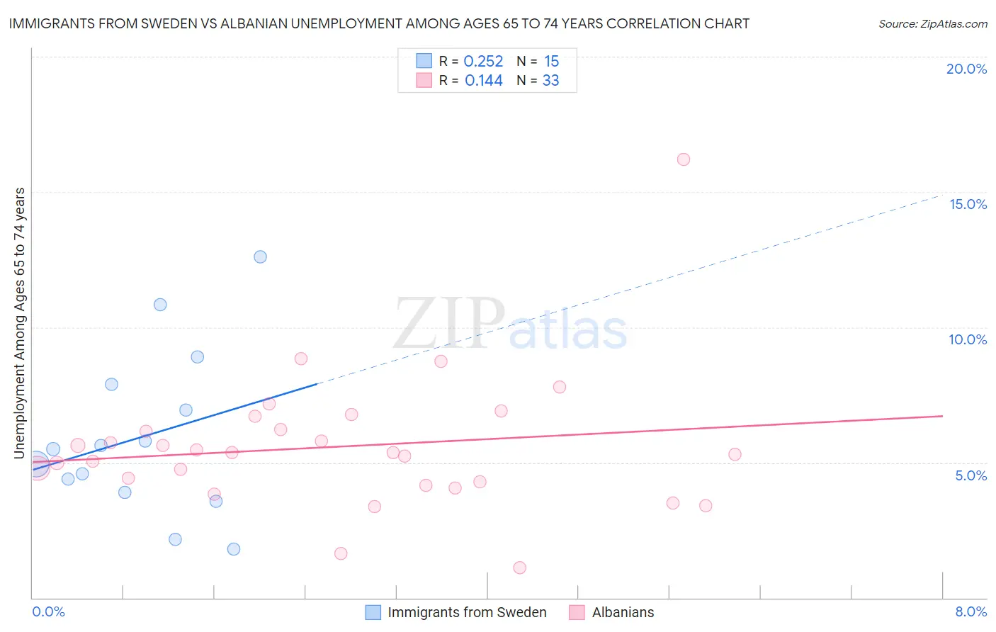 Immigrants from Sweden vs Albanian Unemployment Among Ages 65 to 74 years