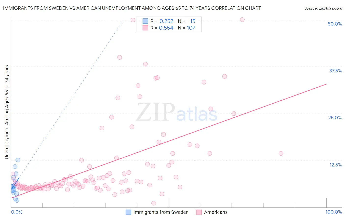 Immigrants from Sweden vs American Unemployment Among Ages 65 to 74 years