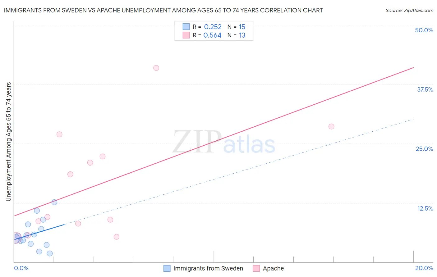 Immigrants from Sweden vs Apache Unemployment Among Ages 65 to 74 years