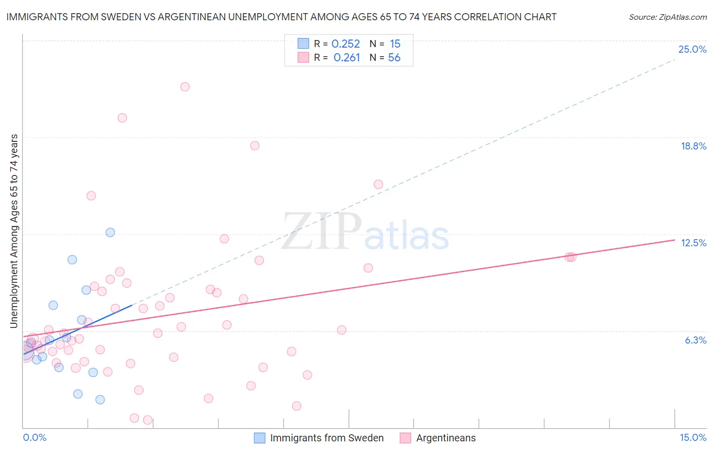 Immigrants from Sweden vs Argentinean Unemployment Among Ages 65 to 74 years