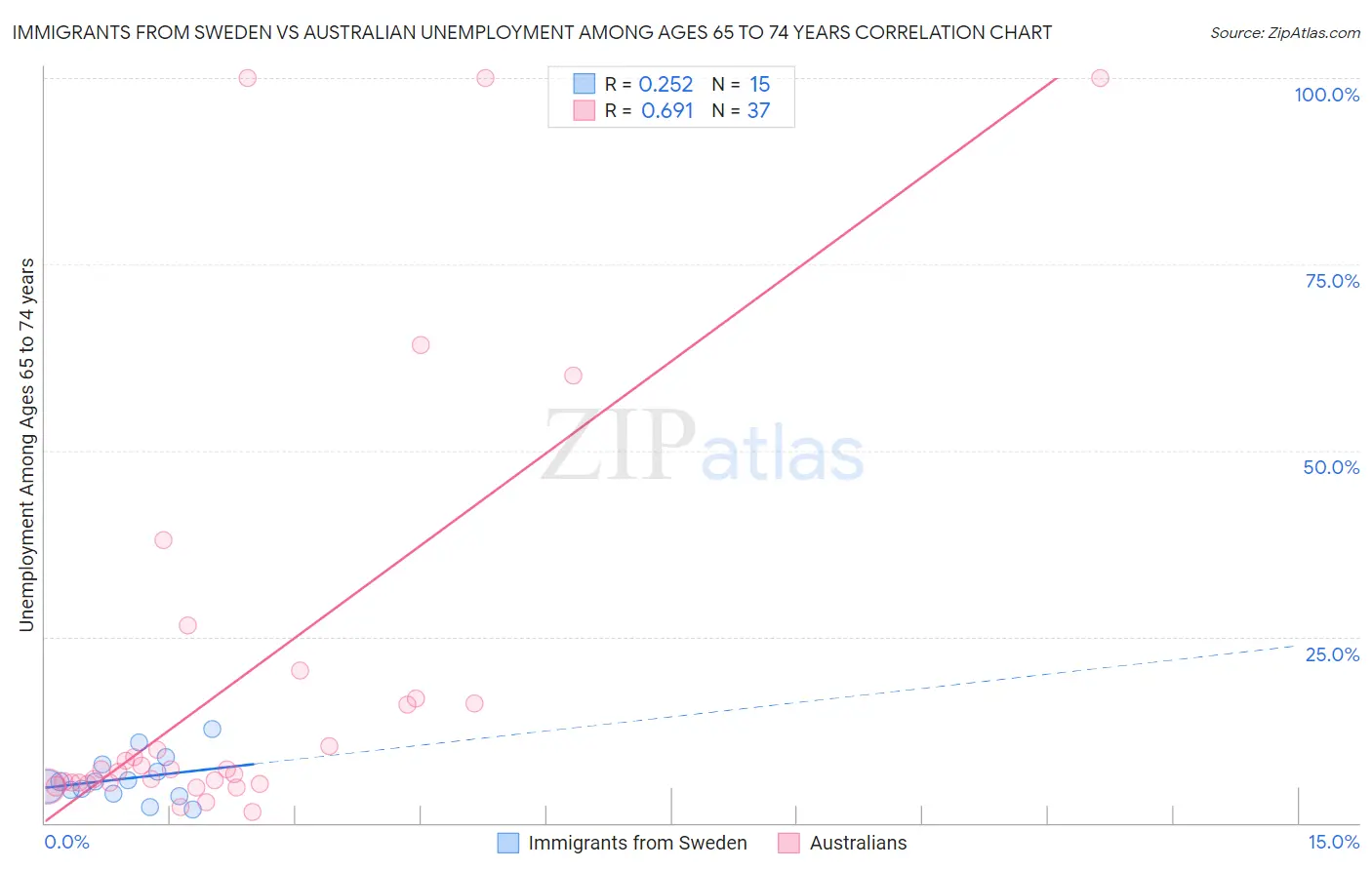 Immigrants from Sweden vs Australian Unemployment Among Ages 65 to 74 years