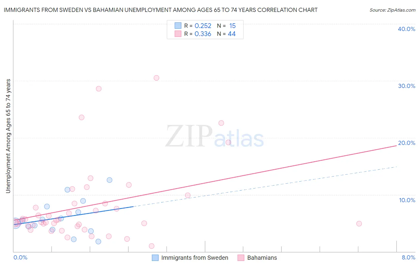 Immigrants from Sweden vs Bahamian Unemployment Among Ages 65 to 74 years