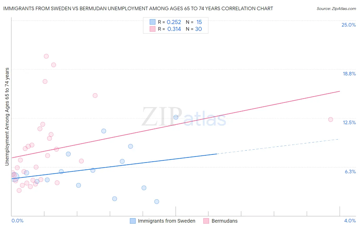 Immigrants from Sweden vs Bermudan Unemployment Among Ages 65 to 74 years