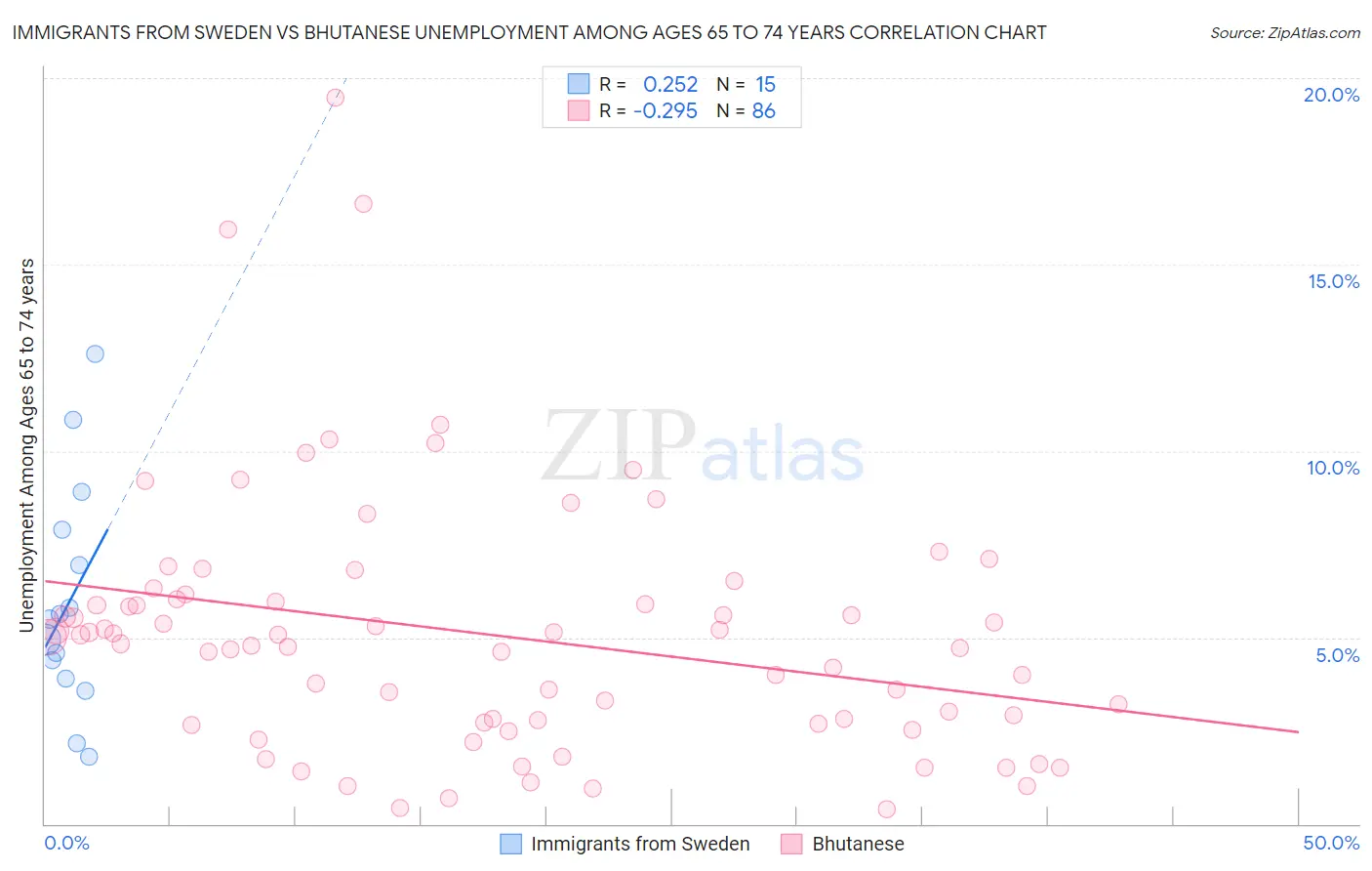 Immigrants from Sweden vs Bhutanese Unemployment Among Ages 65 to 74 years