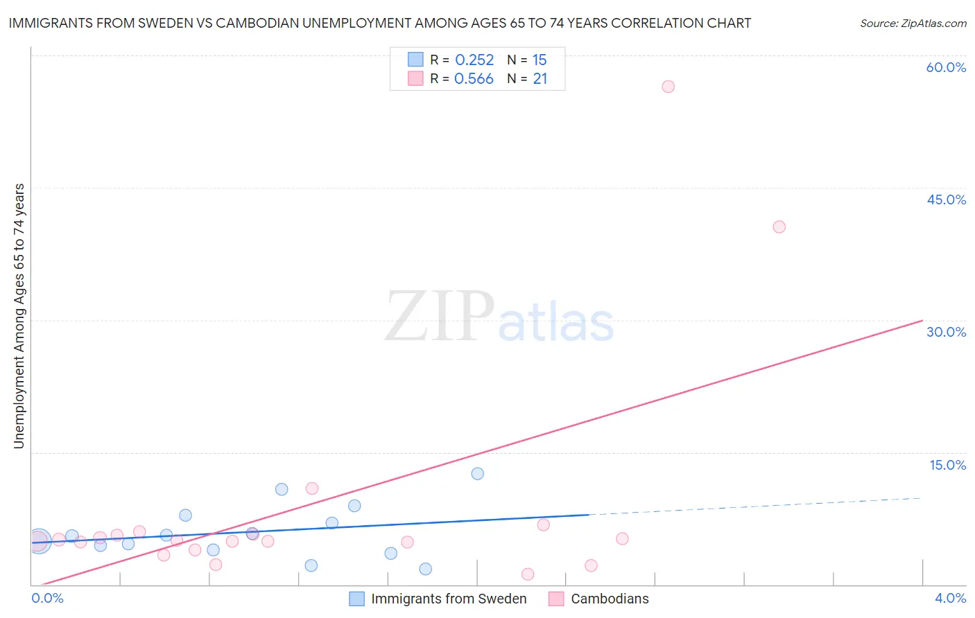 Immigrants from Sweden vs Cambodian Unemployment Among Ages 65 to 74 years