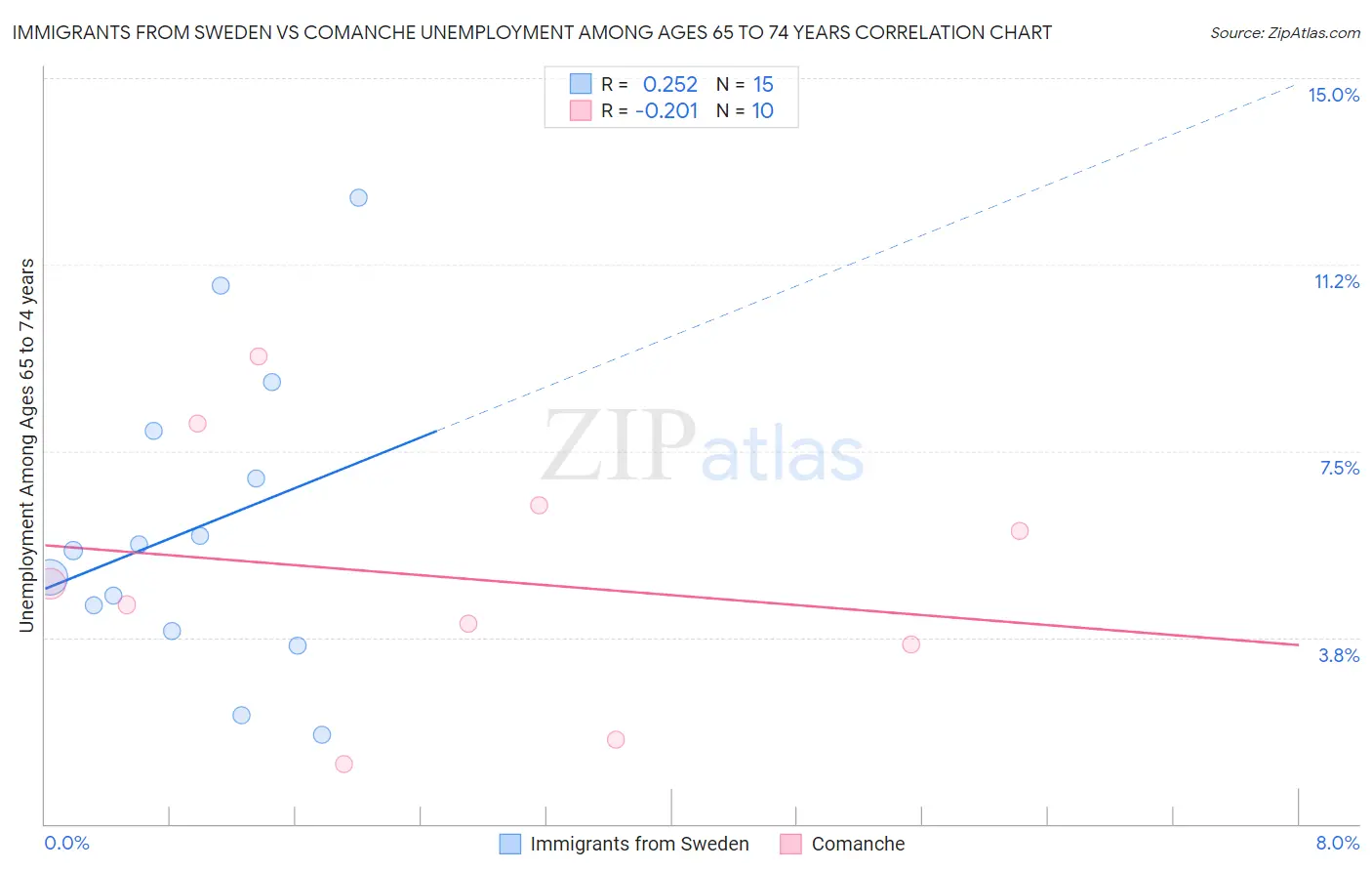 Immigrants from Sweden vs Comanche Unemployment Among Ages 65 to 74 years