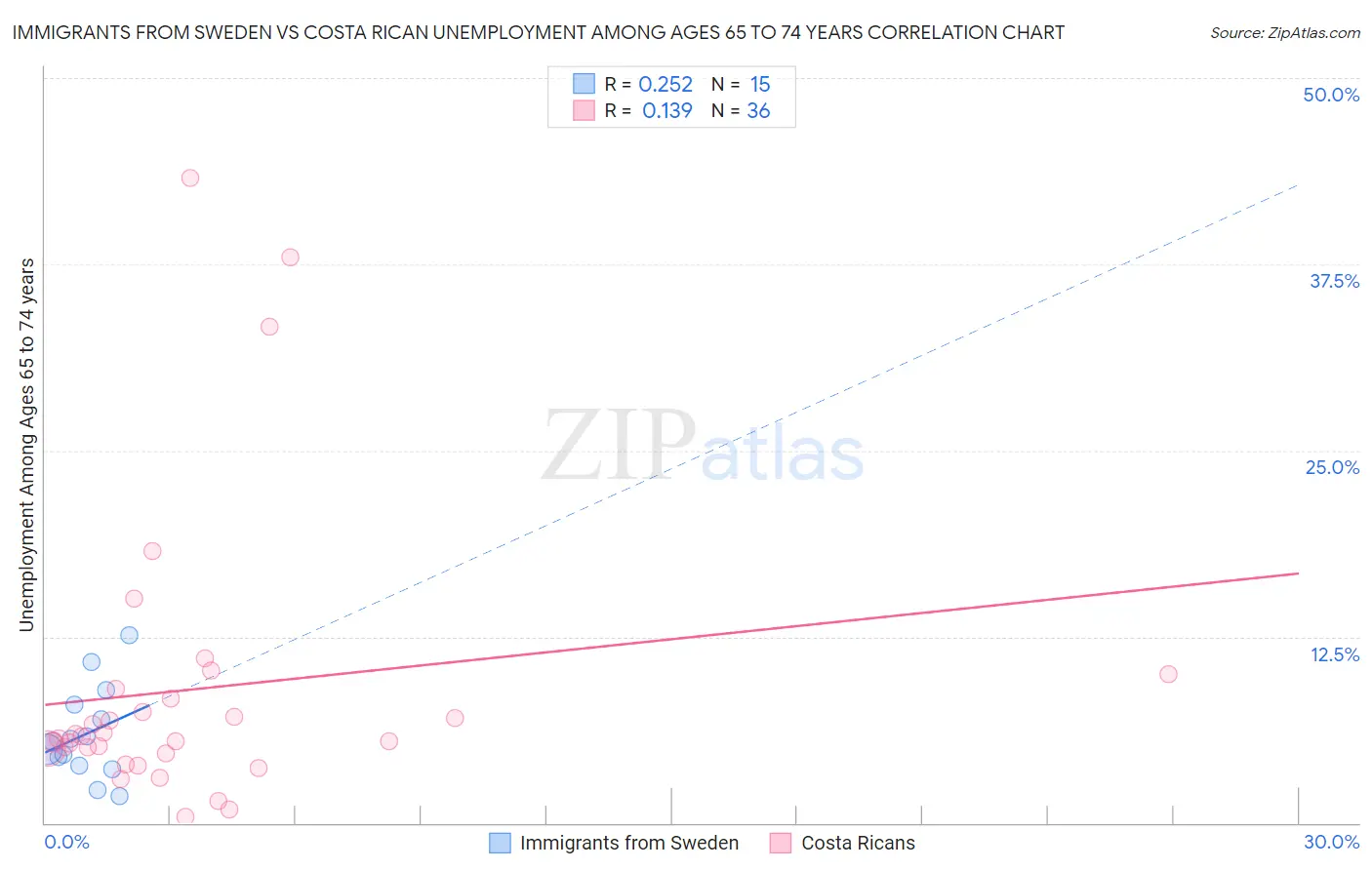 Immigrants from Sweden vs Costa Rican Unemployment Among Ages 65 to 74 years