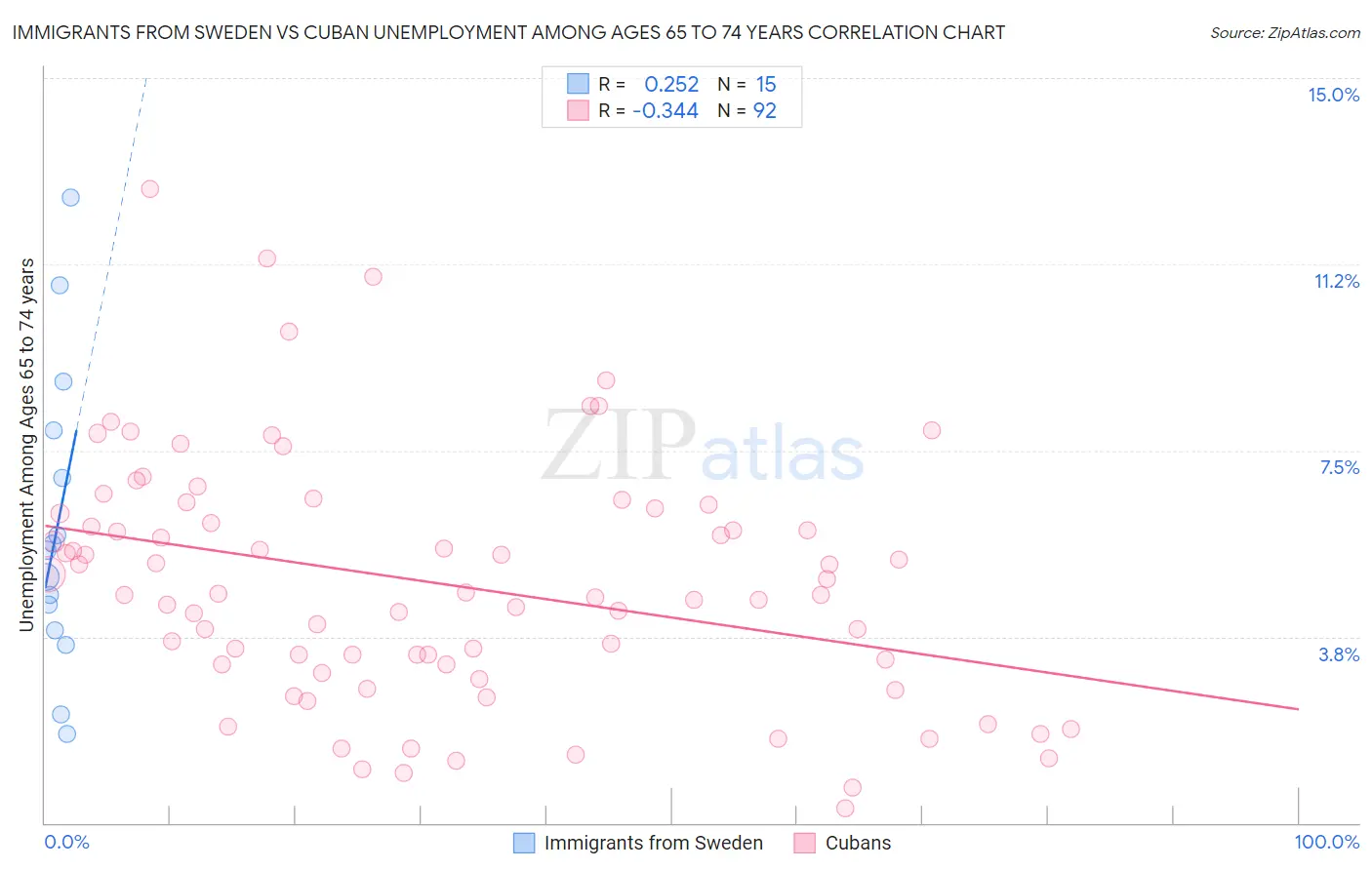 Immigrants from Sweden vs Cuban Unemployment Among Ages 65 to 74 years