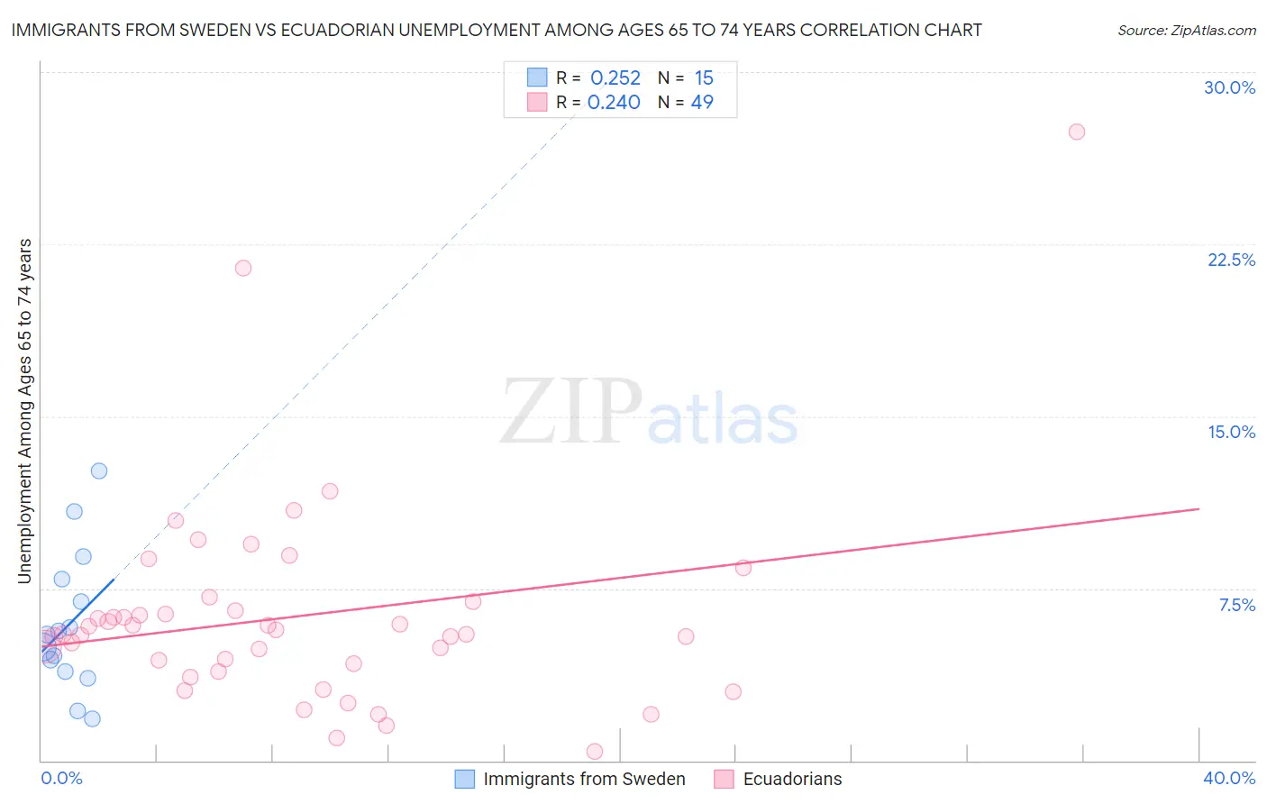 Immigrants from Sweden vs Ecuadorian Unemployment Among Ages 65 to 74 years