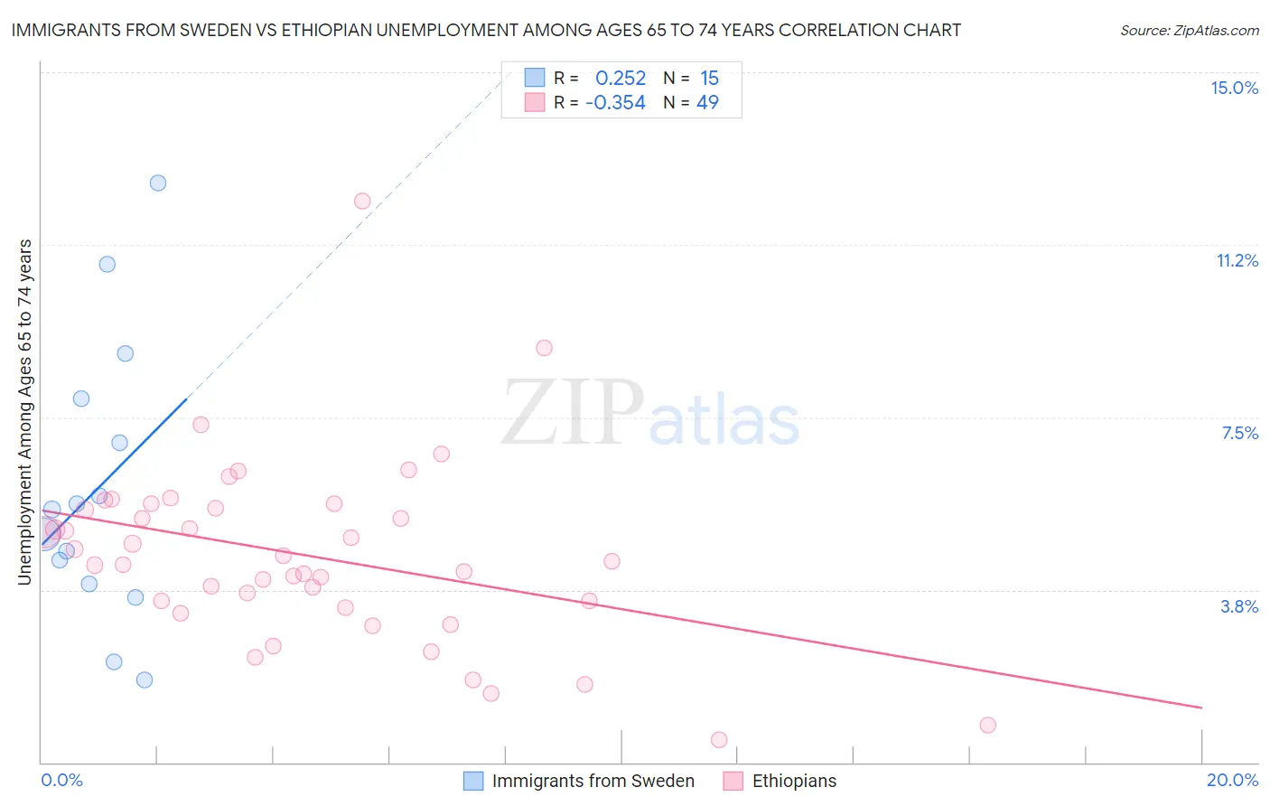 Immigrants from Sweden vs Ethiopian Unemployment Among Ages 65 to 74 years