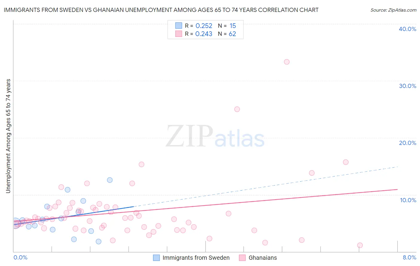 Immigrants from Sweden vs Ghanaian Unemployment Among Ages 65 to 74 years