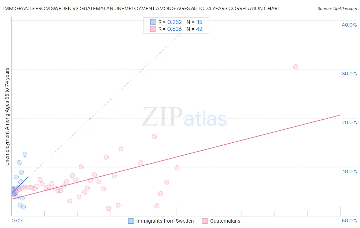 Immigrants from Sweden vs Guatemalan Unemployment Among Ages 65 to 74 years