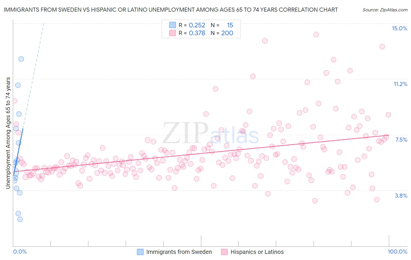 Immigrants from Sweden vs Hispanic or Latino Unemployment Among Ages 65 to 74 years