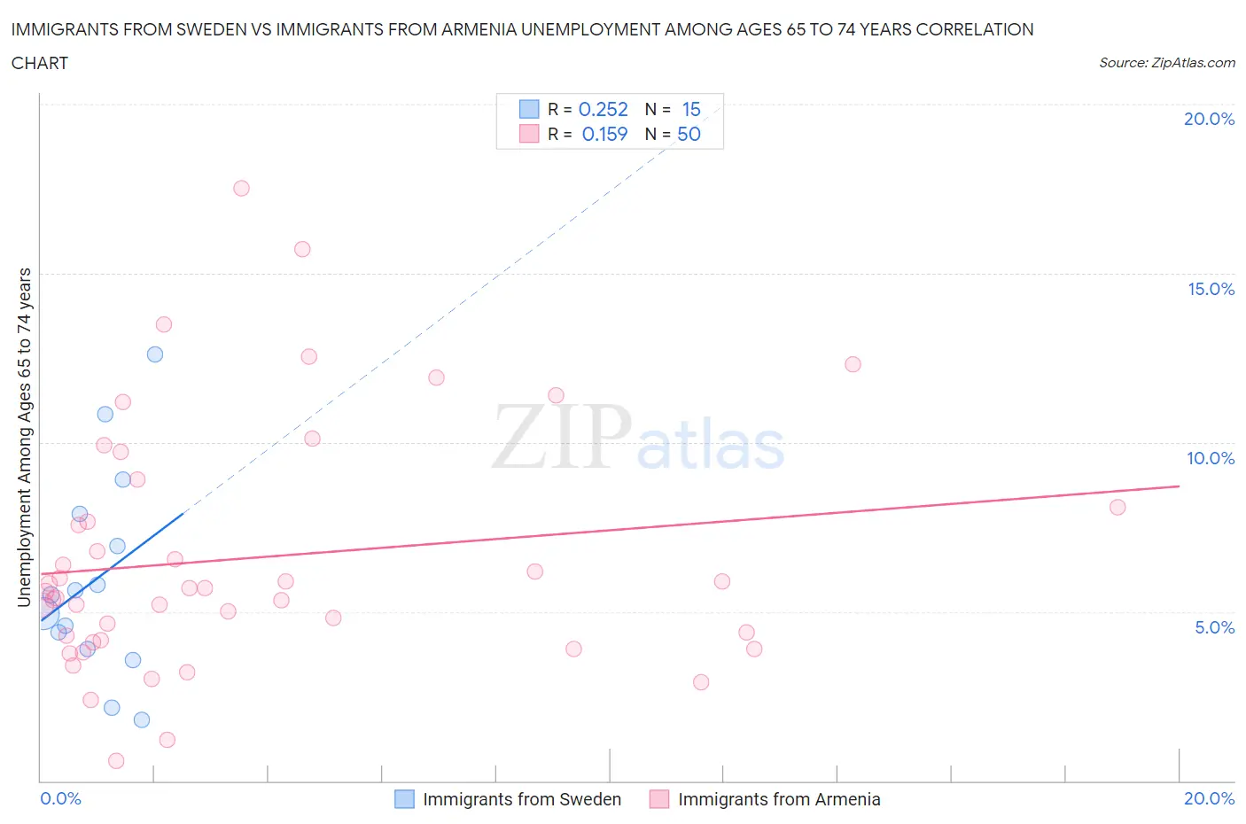 Immigrants from Sweden vs Immigrants from Armenia Unemployment Among Ages 65 to 74 years