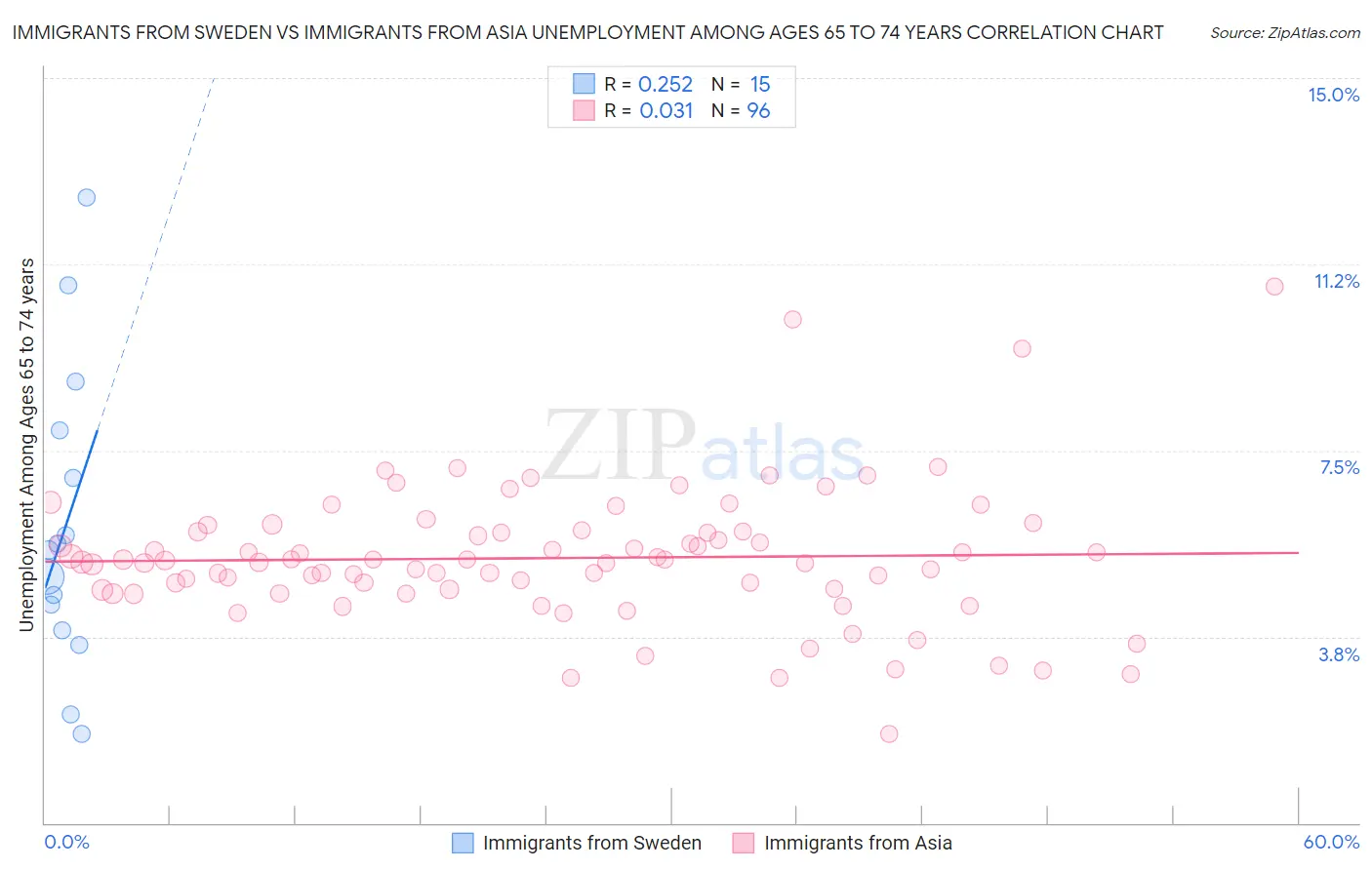 Immigrants from Sweden vs Immigrants from Asia Unemployment Among Ages 65 to 74 years
