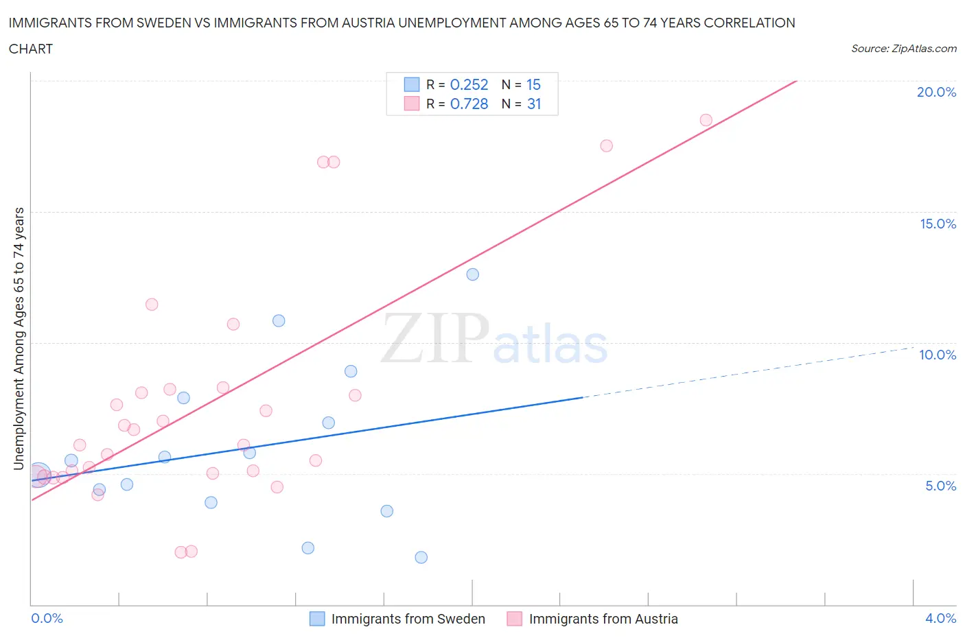 Immigrants from Sweden vs Immigrants from Austria Unemployment Among Ages 65 to 74 years