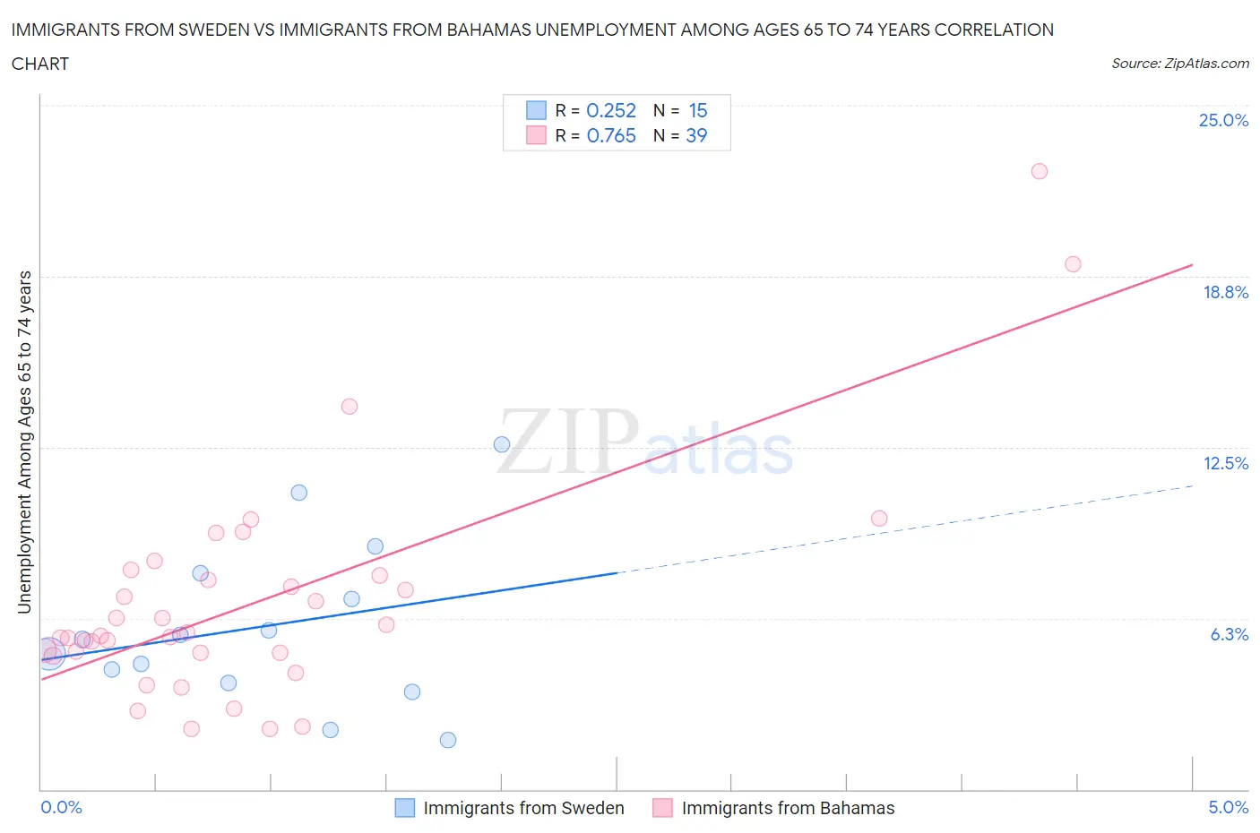 Immigrants from Sweden vs Immigrants from Bahamas Unemployment Among Ages 65 to 74 years