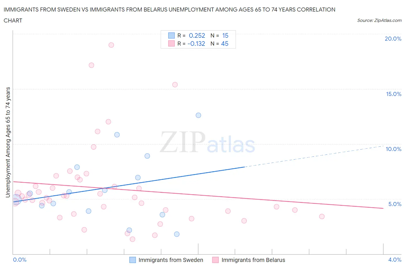 Immigrants from Sweden vs Immigrants from Belarus Unemployment Among Ages 65 to 74 years