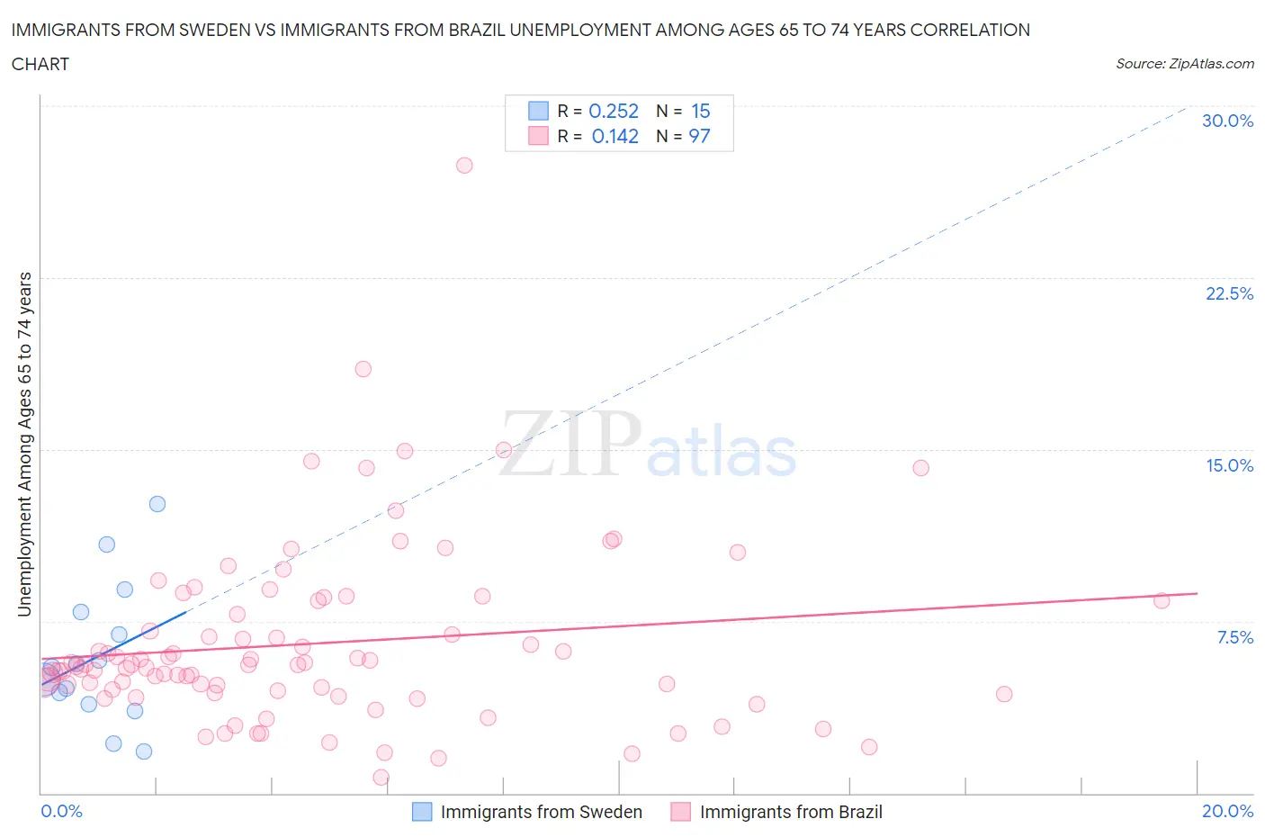 Immigrants from Sweden vs Immigrants from Brazil Unemployment Among Ages 65 to 74 years