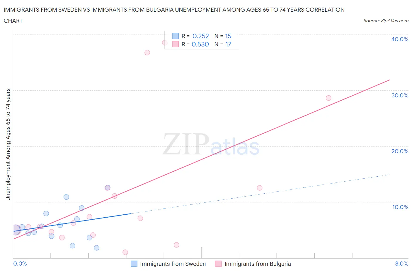 Immigrants from Sweden vs Immigrants from Bulgaria Unemployment Among Ages 65 to 74 years