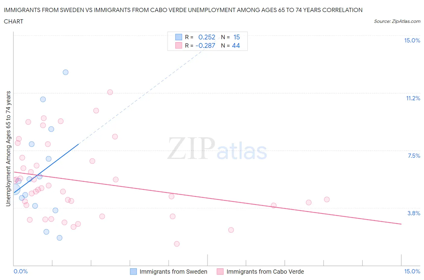Immigrants from Sweden vs Immigrants from Cabo Verde Unemployment Among Ages 65 to 74 years