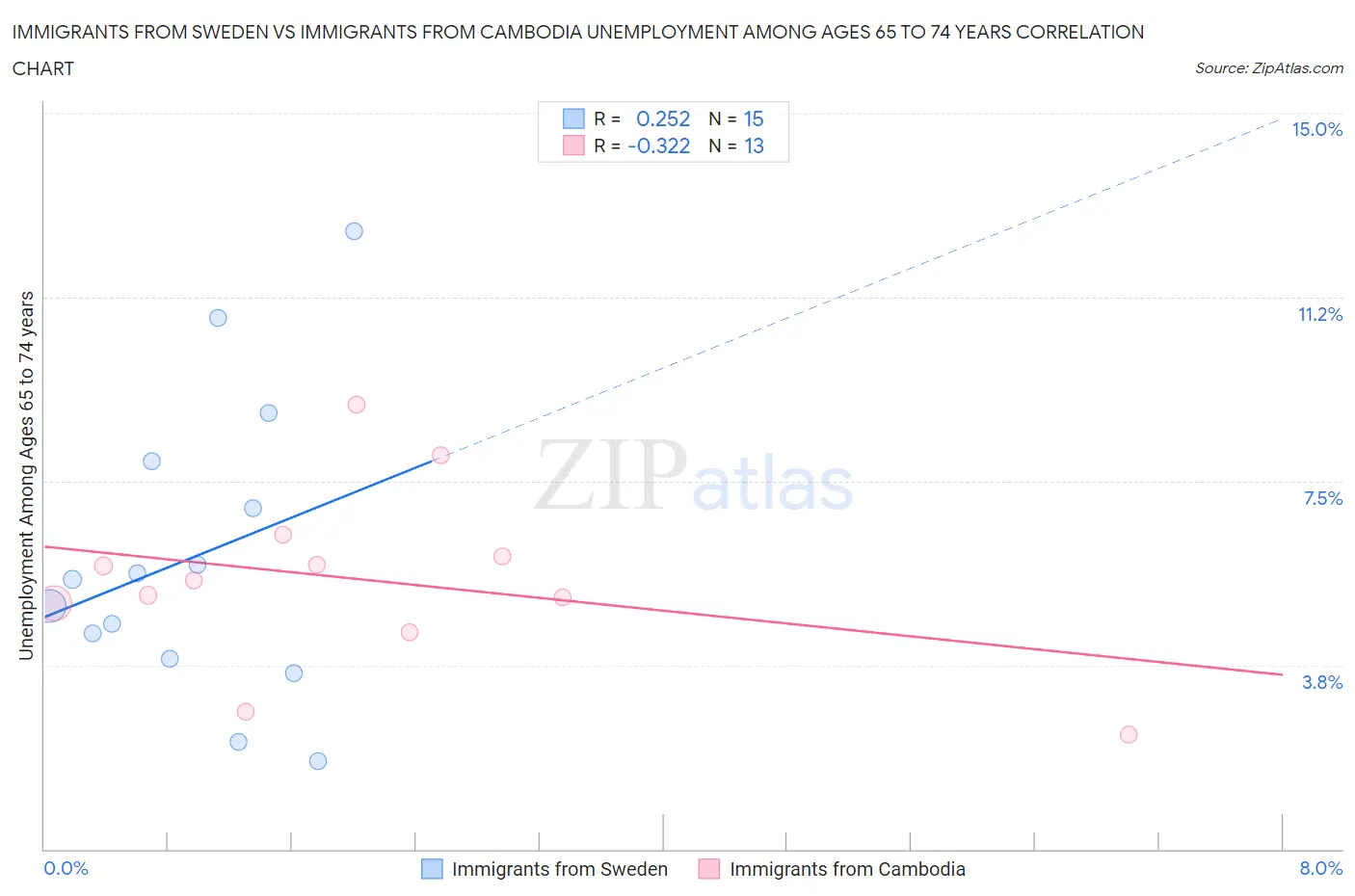 Immigrants from Sweden vs Immigrants from Cambodia Unemployment Among Ages 65 to 74 years