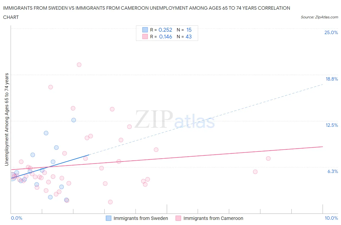 Immigrants from Sweden vs Immigrants from Cameroon Unemployment Among Ages 65 to 74 years