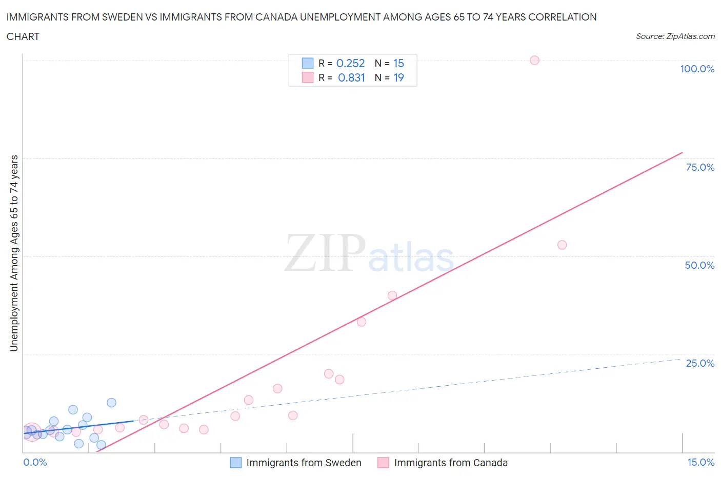 Immigrants from Sweden vs Immigrants from Canada Unemployment Among Ages 65 to 74 years