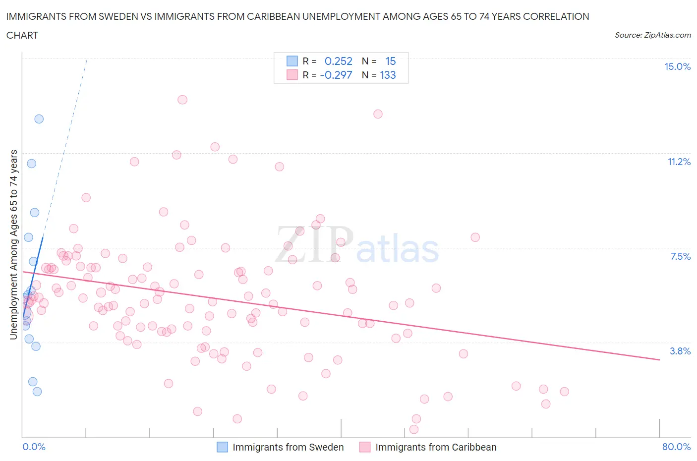 Immigrants from Sweden vs Immigrants from Caribbean Unemployment Among Ages 65 to 74 years