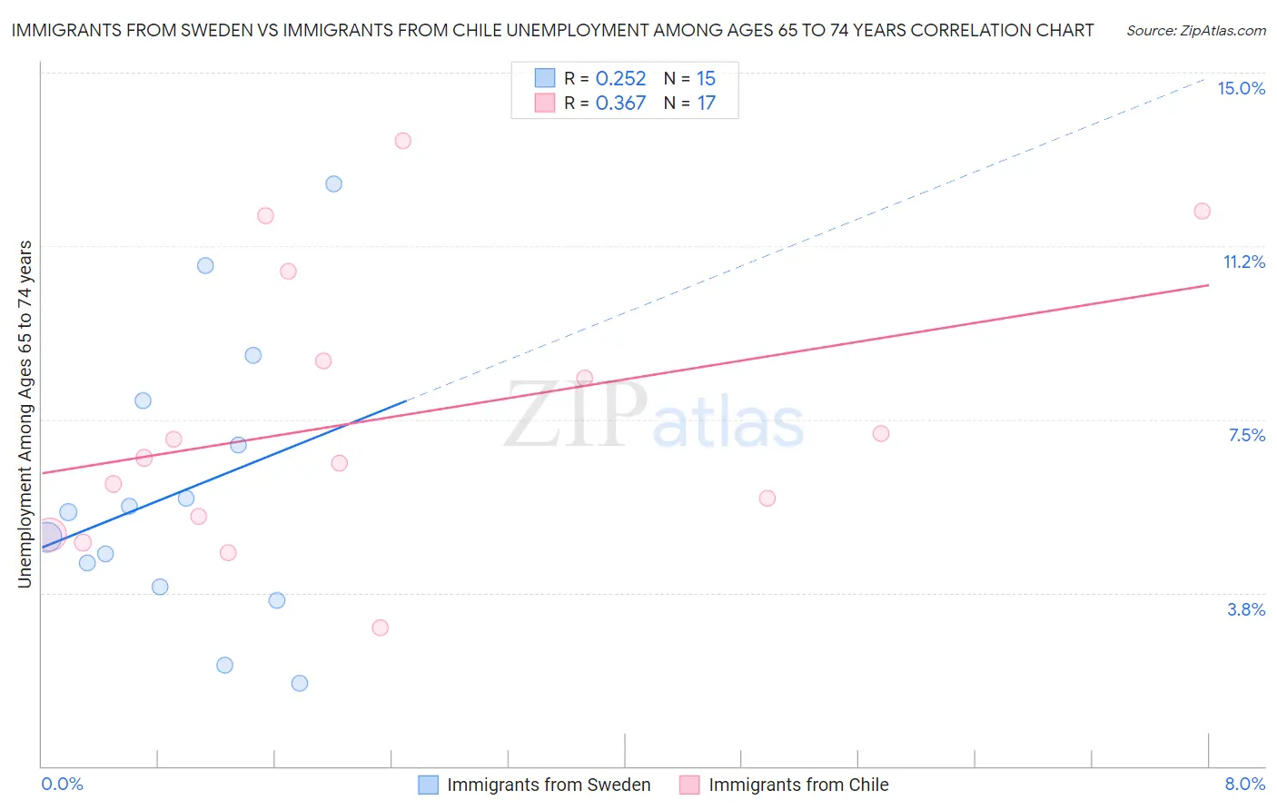 Immigrants from Sweden vs Immigrants from Chile Unemployment Among Ages 65 to 74 years