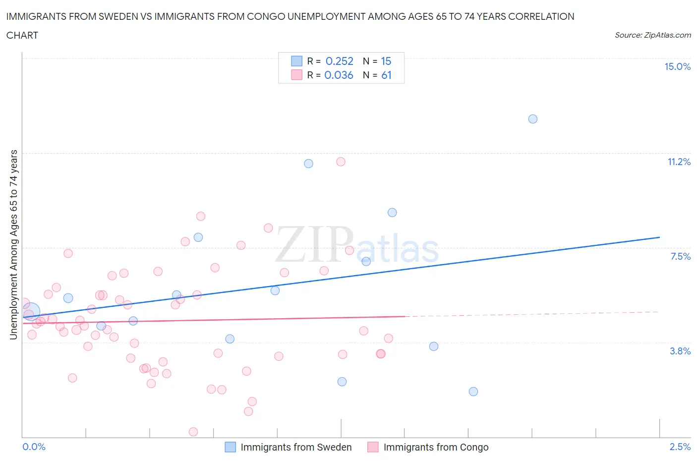 Immigrants from Sweden vs Immigrants from Congo Unemployment Among Ages 65 to 74 years