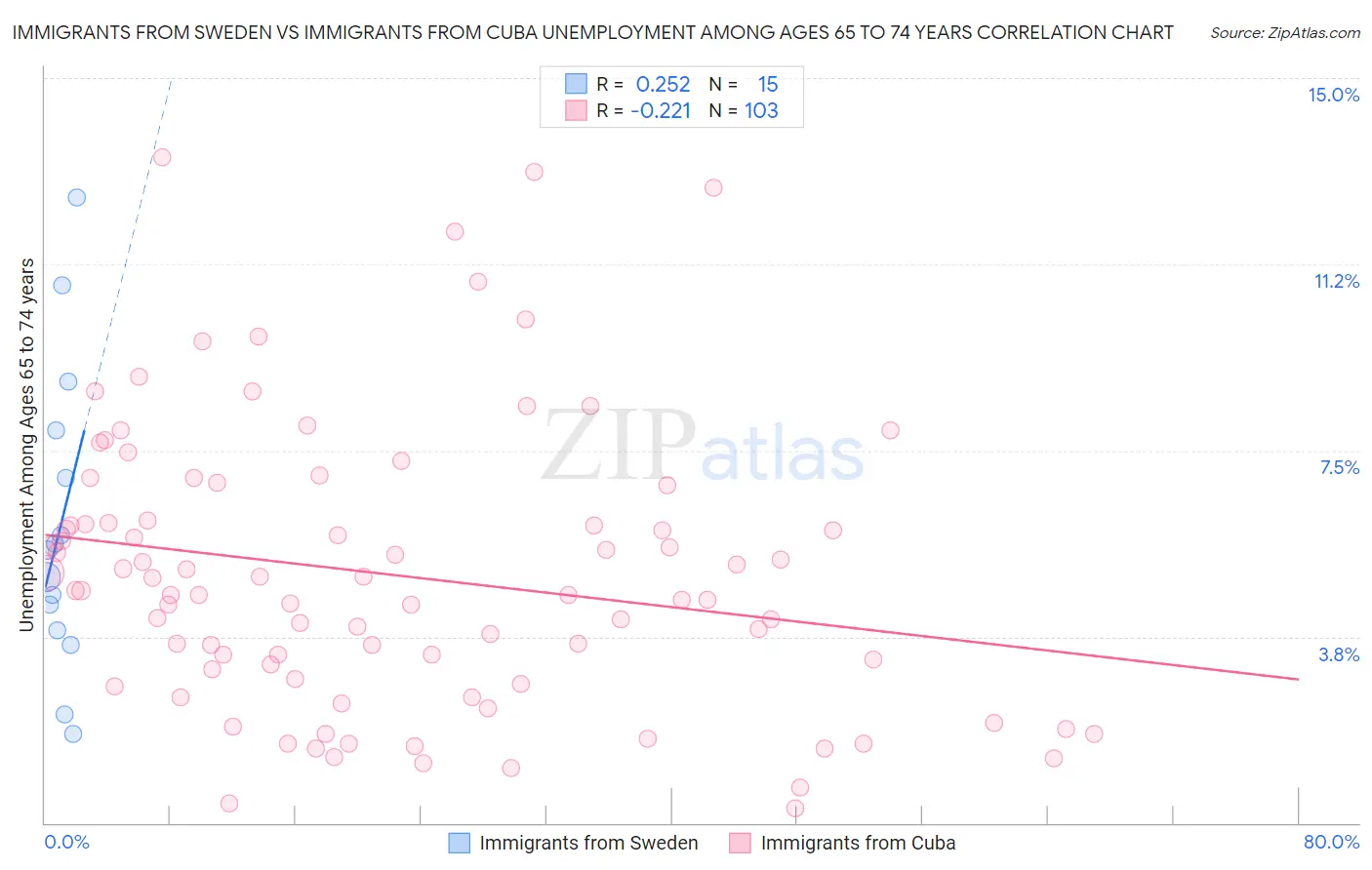 Immigrants from Sweden vs Immigrants from Cuba Unemployment Among Ages 65 to 74 years