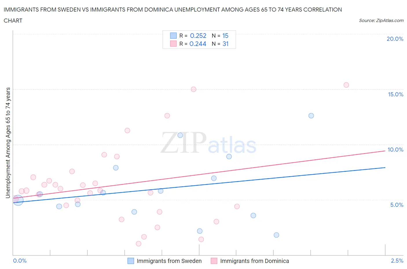 Immigrants from Sweden vs Immigrants from Dominica Unemployment Among Ages 65 to 74 years