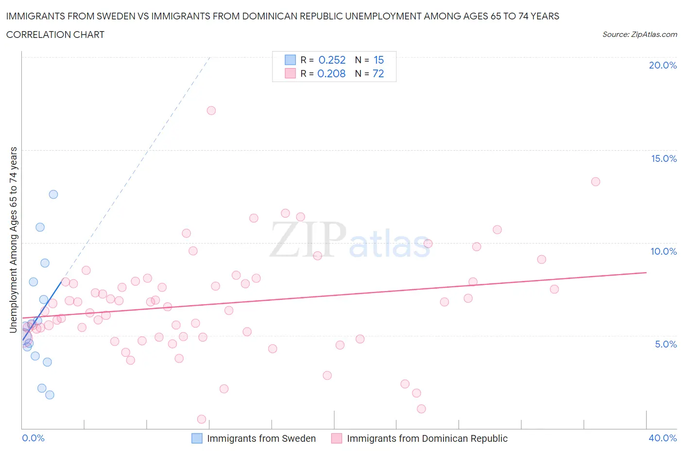 Immigrants from Sweden vs Immigrants from Dominican Republic Unemployment Among Ages 65 to 74 years