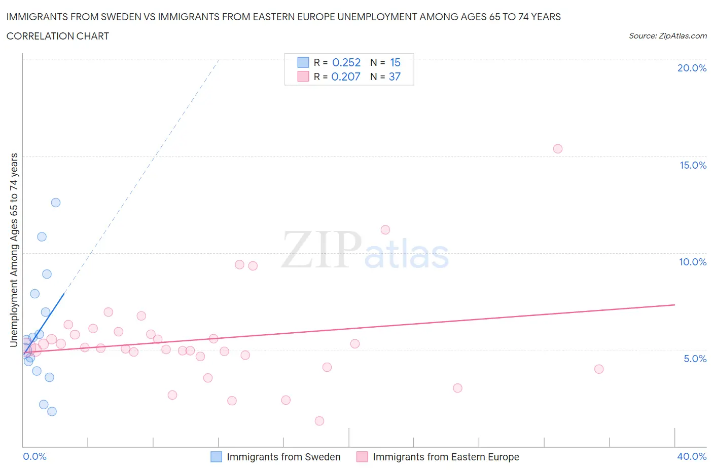 Immigrants from Sweden vs Immigrants from Eastern Europe Unemployment Among Ages 65 to 74 years