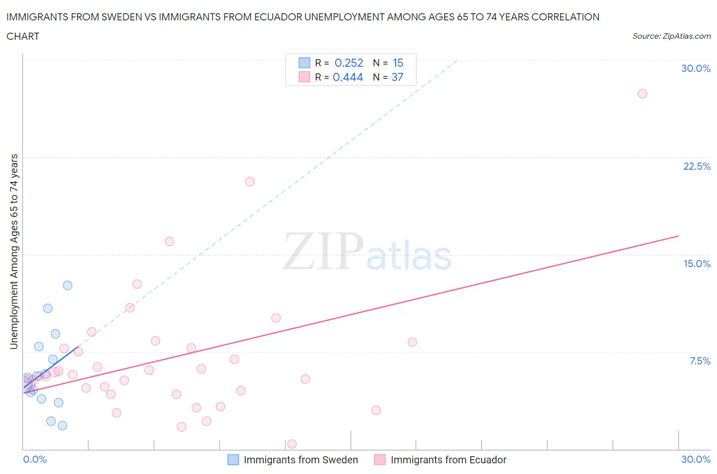 Immigrants from Sweden vs Immigrants from Ecuador Unemployment Among Ages 65 to 74 years
