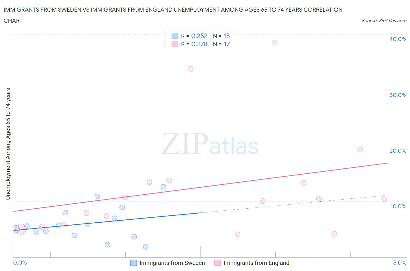 Immigrants from Sweden vs Immigrants from England Unemployment Among Ages 65 to 74 years