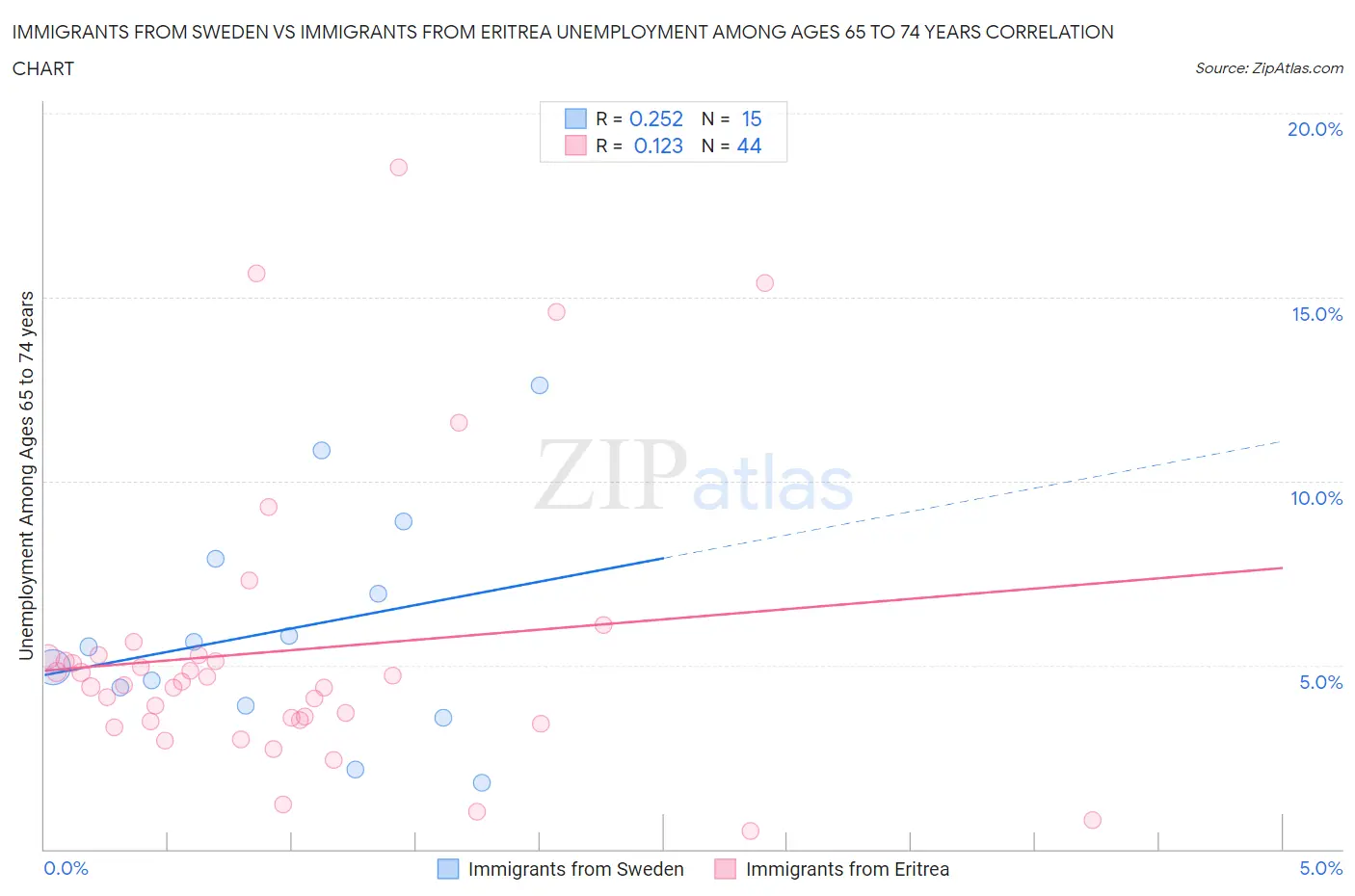 Immigrants from Sweden vs Immigrants from Eritrea Unemployment Among Ages 65 to 74 years