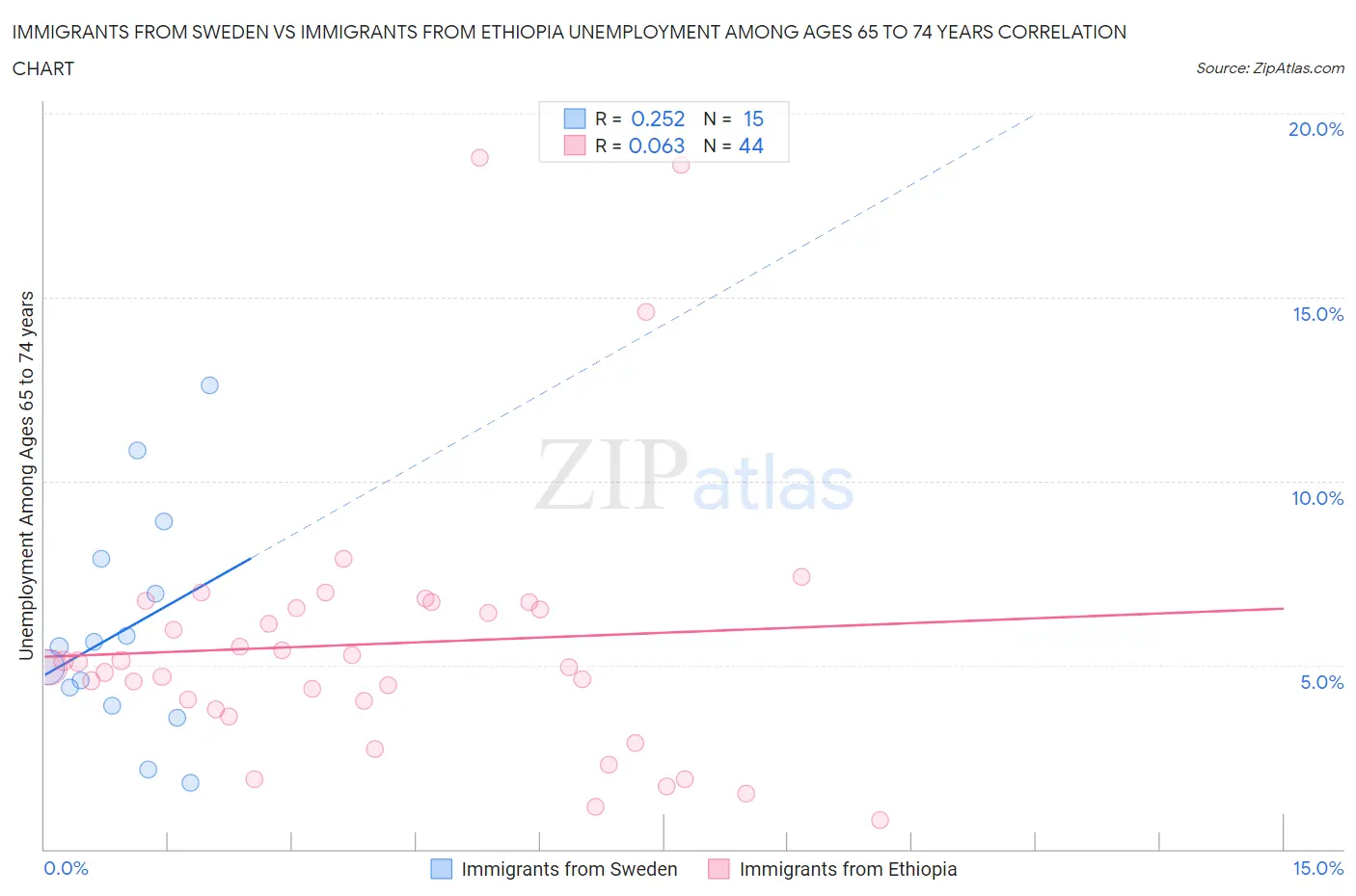 Immigrants from Sweden vs Immigrants from Ethiopia Unemployment Among Ages 65 to 74 years