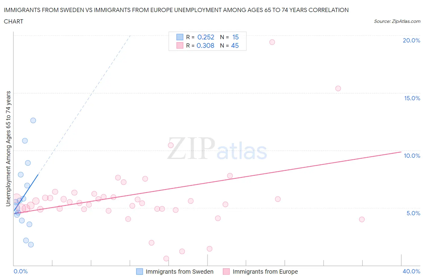 Immigrants from Sweden vs Immigrants from Europe Unemployment Among Ages 65 to 74 years