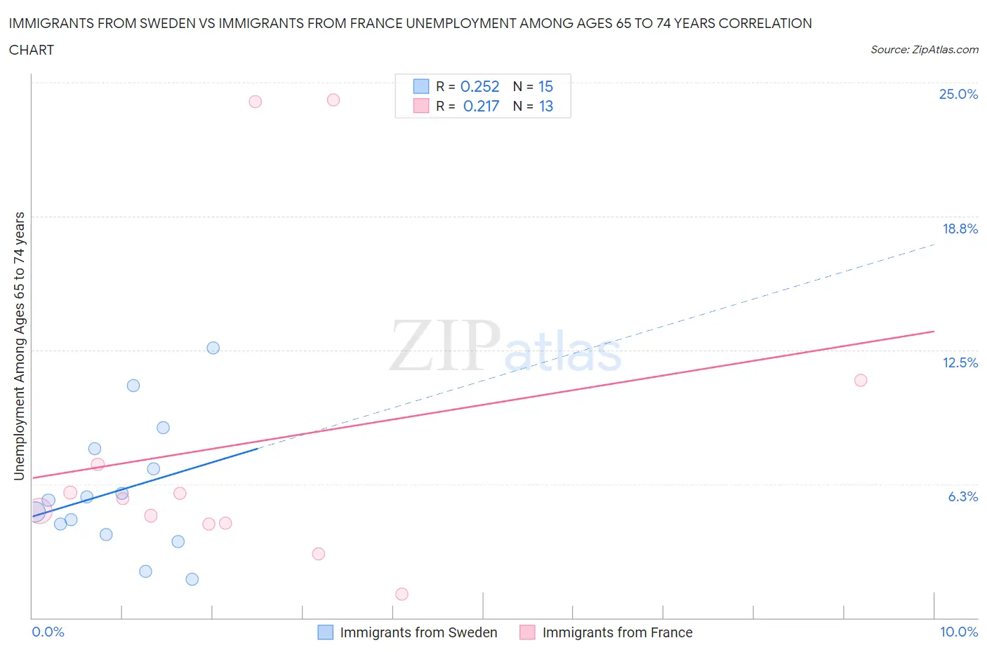 Immigrants from Sweden vs Immigrants from France Unemployment Among Ages 65 to 74 years