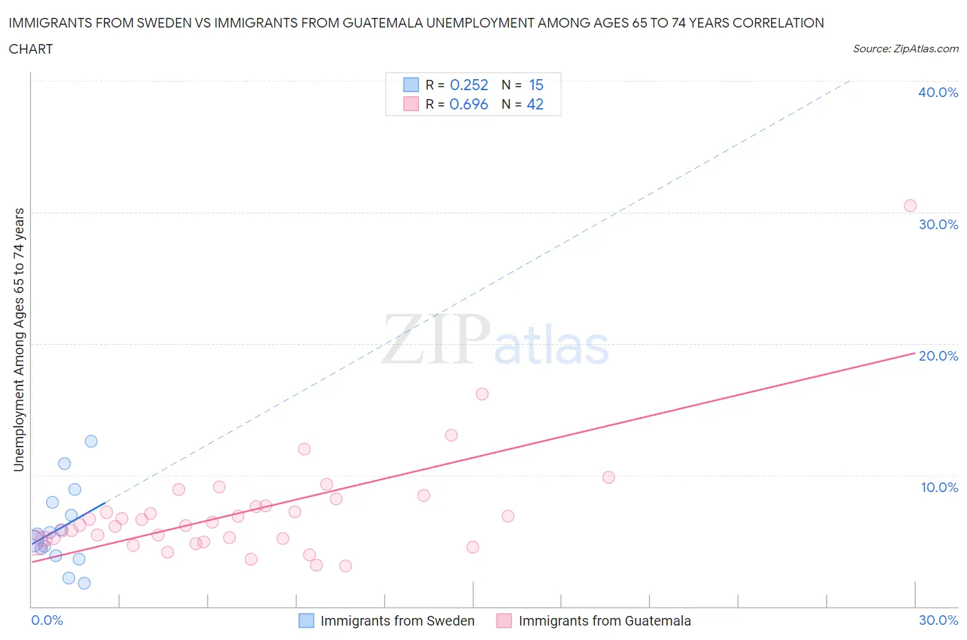 Immigrants from Sweden vs Immigrants from Guatemala Unemployment Among Ages 65 to 74 years