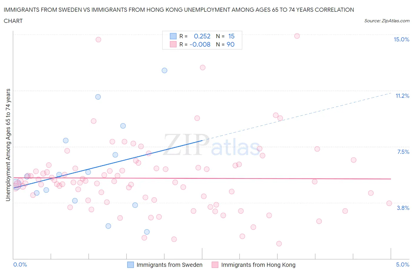 Immigrants from Sweden vs Immigrants from Hong Kong Unemployment Among Ages 65 to 74 years