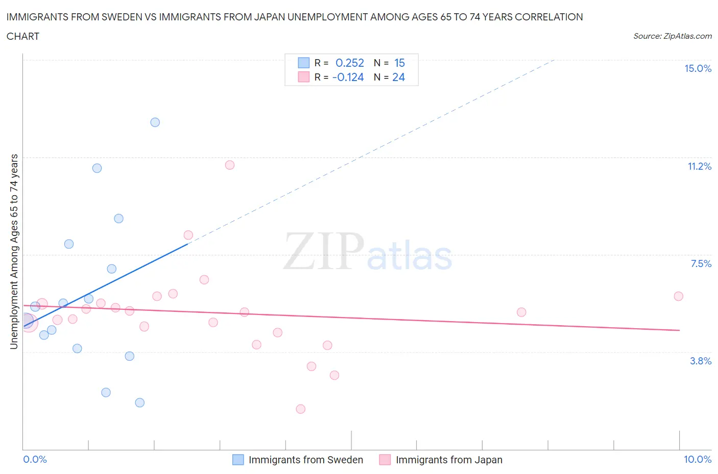 Immigrants from Sweden vs Immigrants from Japan Unemployment Among Ages 65 to 74 years