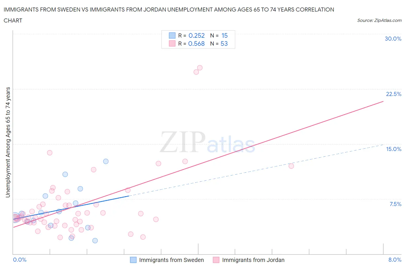 Immigrants from Sweden vs Immigrants from Jordan Unemployment Among Ages 65 to 74 years