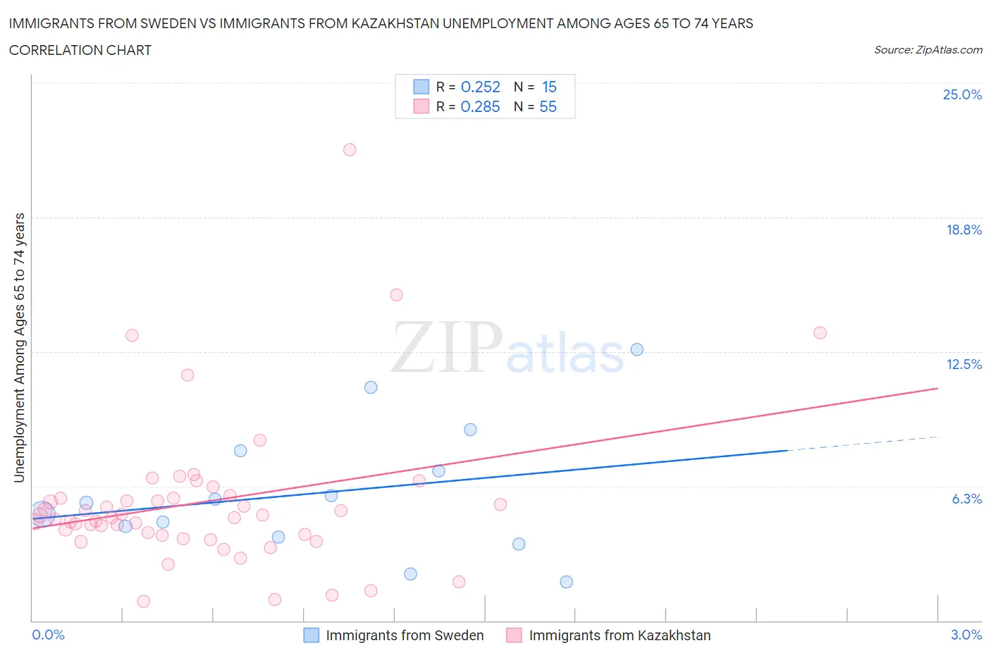 Immigrants from Sweden vs Immigrants from Kazakhstan Unemployment Among Ages 65 to 74 years