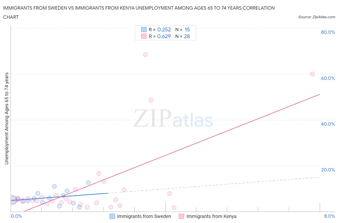 Immigrants from Sweden vs Immigrants from Kenya Unemployment Among Ages 65 to 74 years