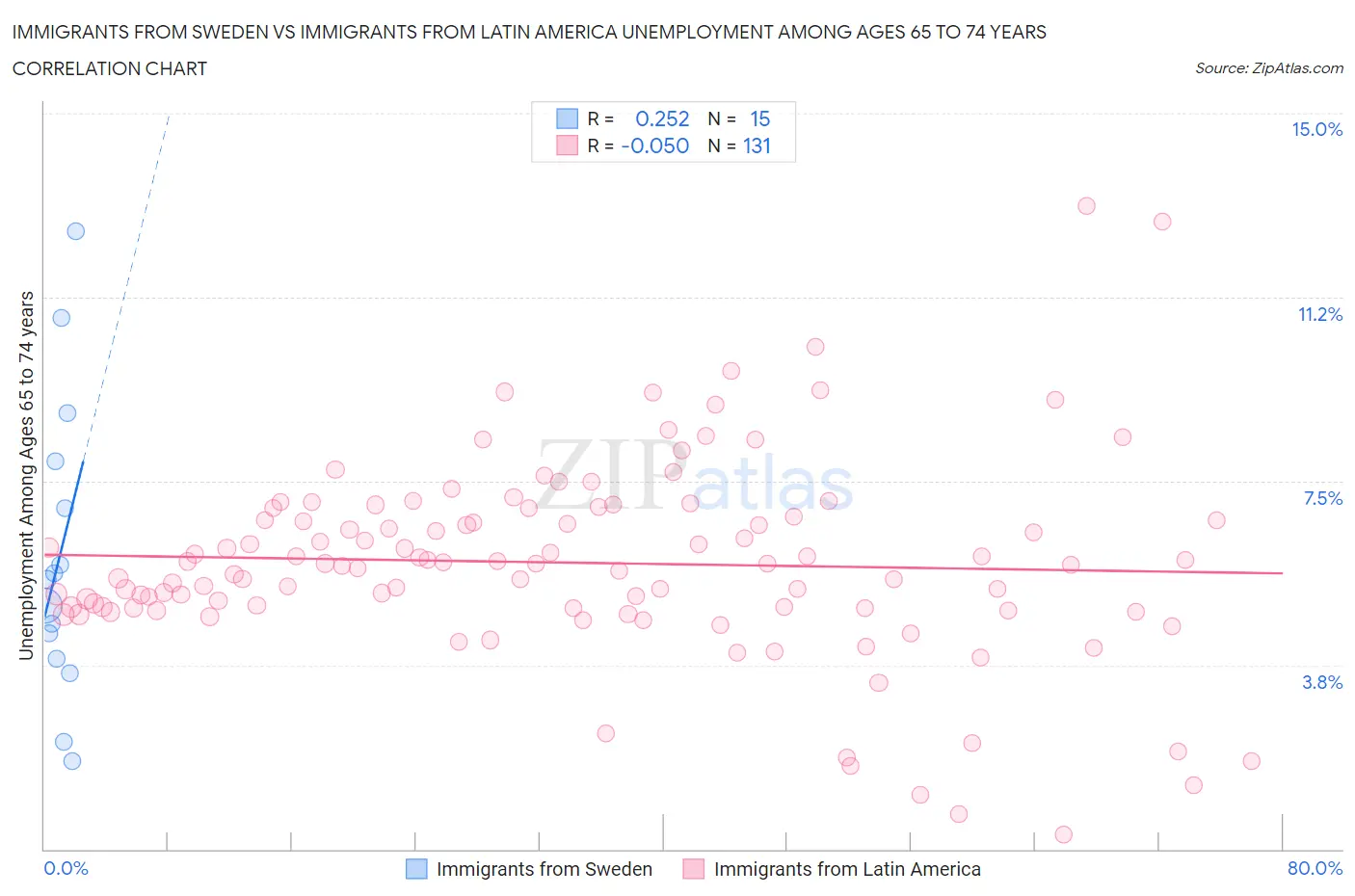 Immigrants from Sweden vs Immigrants from Latin America Unemployment Among Ages 65 to 74 years