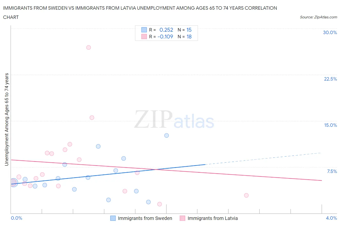 Immigrants from Sweden vs Immigrants from Latvia Unemployment Among Ages 65 to 74 years