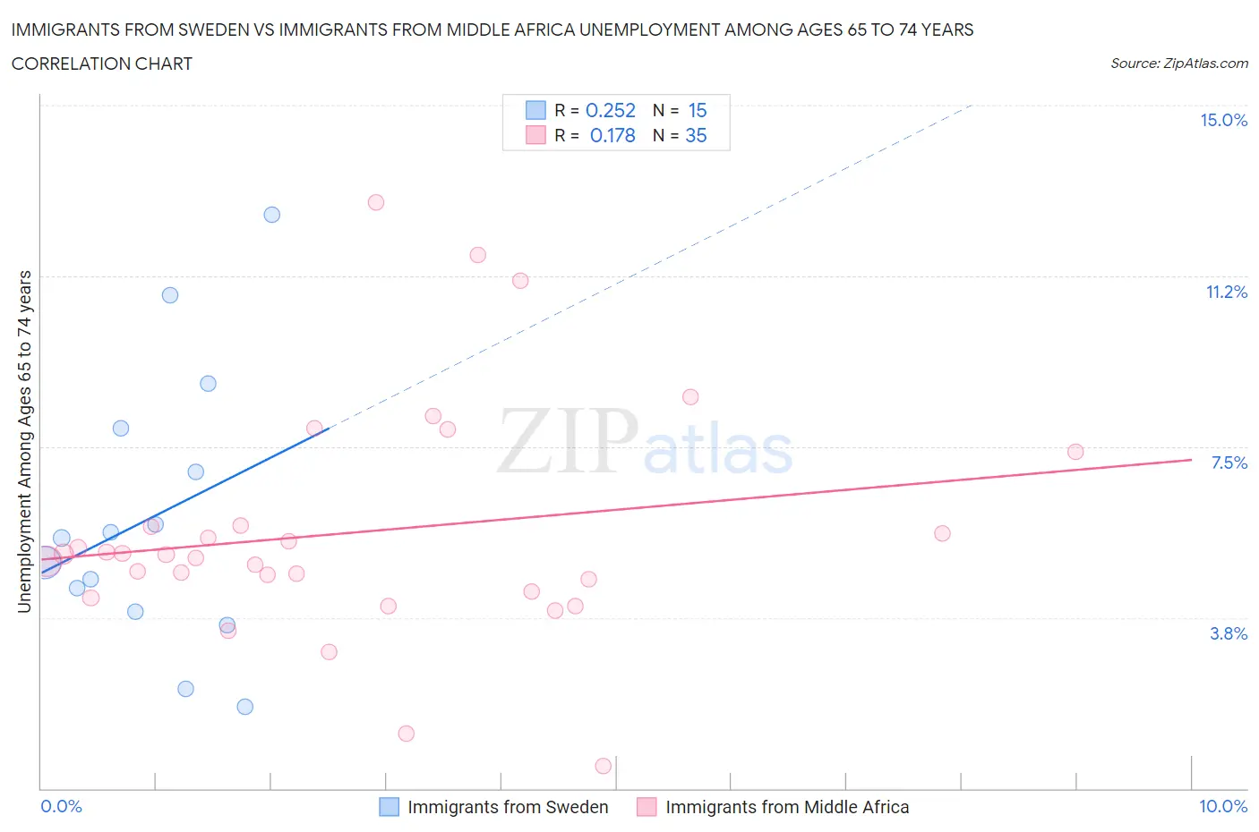 Immigrants from Sweden vs Immigrants from Middle Africa Unemployment Among Ages 65 to 74 years